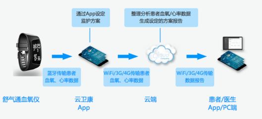 打造權威互聯(lián)網慢病管理服務機構 遠程健康管理服務的創(chuàng)新與前景